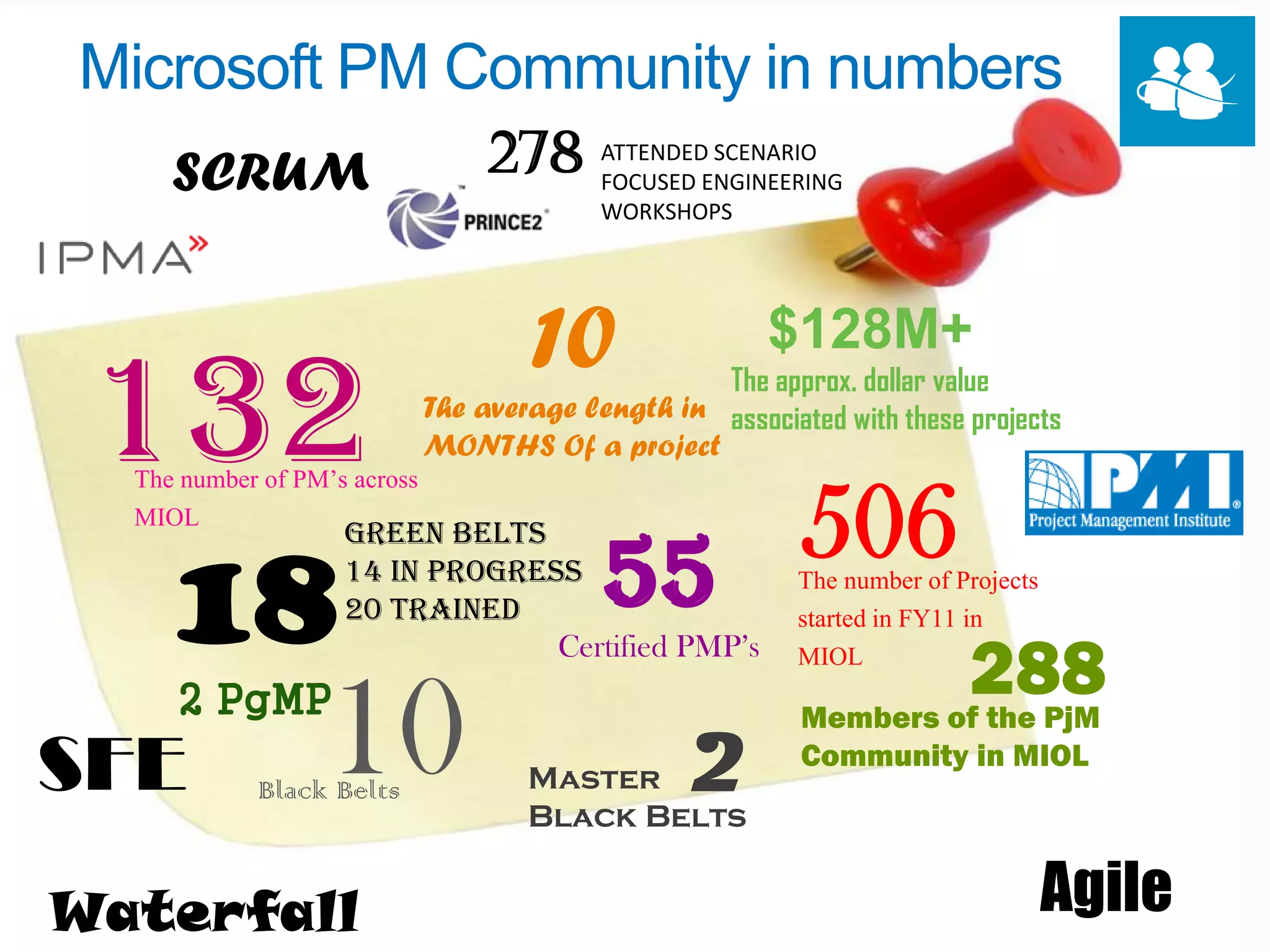 Microsoft PM Community in numbers
    SCRUM                     278      ATTENDED SCENARIO
                                       FOCUSED ENGINEERING
                                       WORKSHOPS




                                 10                  $128M+
 132                                           The approx. dollar value
                         The average length in associated with these projects
                         MONTHS Of a project
  The number of PM’s across
  MIOL
                                          506
   18
                    Green Belts
                    14 in Progress
                    20 Trained         55              The number of Projects
                                                       started in FY11 in
                                 Certified PMP’s       MIOL
                                                                288
SFE  10
     2 PgMP
           Black Belts           Master
                                 Black Belts
                                              2
                                                       Members of the PjM
                                                       Community in MIOL




Waterfall                                                                       Agile
 