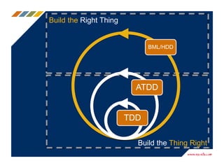 Lean
Discovery
Lean
48
Measure Impact
Business Agility
 