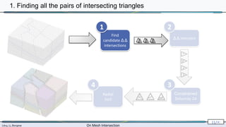 Lévy, Li, Borgese On Mesh Intersection
11/∞
Find
candidate Δ Δ
intersections
Δ Δ intersect
Constrained
Delaunay 2d
Radial
Sort
1 2
3
4
1. Finding all the pairs of intersecting triangles
 