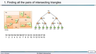 Lévy, Li, Borgese On Mesh Intersection
13/∞
NVidia
N1 N2 N3 N4 N5 N6 N7 01 02 03 04 05 06 07 08
1 2 3 4 5 6 7 8 9 10 11 12 13 14 15
1. Finding all the pairs of intersecting triangles
 
