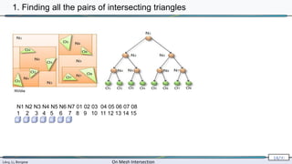 Lévy, Li, Borgese On Mesh Intersection
14/∞
NVidia
N1 N2 N3 N4 N5 N6 N7 01 02 03 04 05 06 07 08
1 2 3 4 5 6 7 8 9 10 11 12 13 14 15
1. Finding all the pairs of intersecting triangles
 
