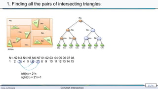 Lévy, Li, Borgese On Mesh Intersection
15/∞
NVidia
N1 N2 N3 N4 N5 N6 N7 01 02 03 04 05 06 07 08
1 2 3 4 5 6 7 8 9 10 11 12 13 14 15
left(n) = 2*n
right(n) = 2*n+1
1. Finding all the pairs of intersecting triangles
 