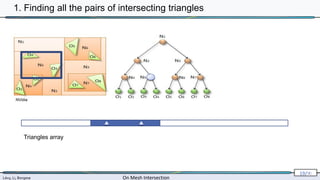 Lévy, Li, Borgese On Mesh Intersection
19/∞
NVidia
Triangles array
1. Finding all the pairs of intersecting triangles
 