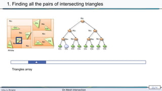 Lévy, Li, Borgese On Mesh Intersection
21/∞
NVidia
Triangles array
1. Finding all the pairs of intersecting triangles
 