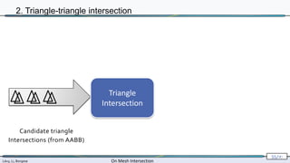 Lévy, Li, Borgese On Mesh Intersection
55/∞
2. Triangle-triangle intersection
Triangle
Intersection
Candidate triangle
Intersections (from AABB)
 