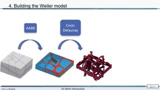 Lévy, Li, Borgese On Mesh Intersection
82/∞
4. Building the Weiler model
AABB
Cnstr.
Delaunay
 