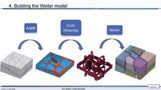Lévy, Li, Borgese On Mesh Intersection
83/∞
4. Building the Weiler model
Weiler
AABB
Cnstr.
Delaunay
 