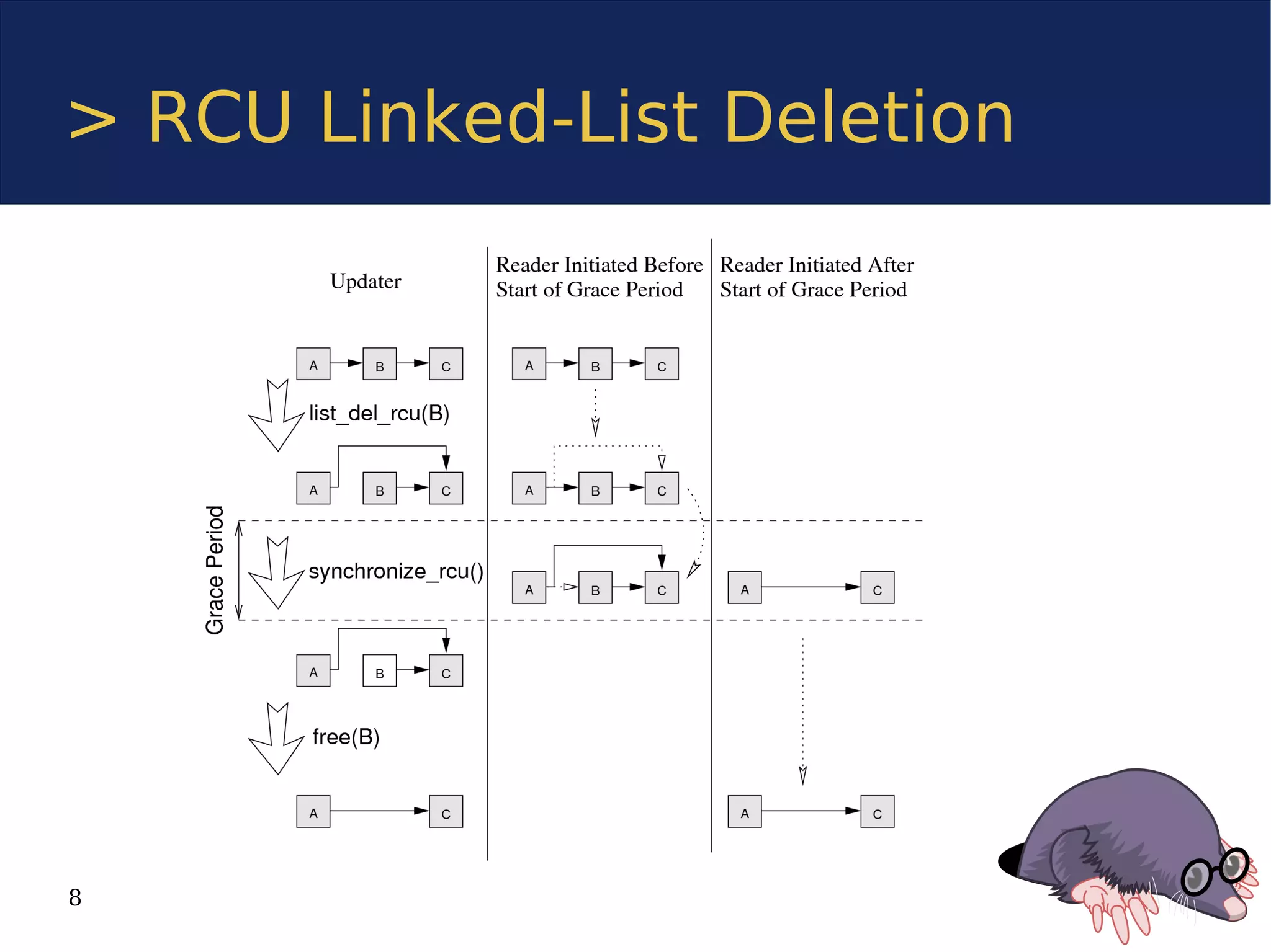 > RCU Linked-List Deletion




8
 