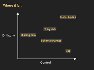 Where it fail
Control
Difﬁculty
Model biases
Bug
Noisy data
Schema changes
Missing data
 