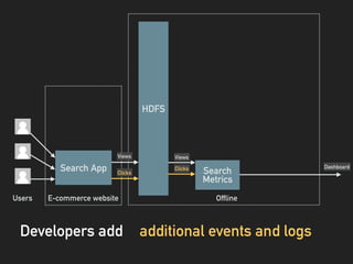 additional events and logsDevelopers add
Users E-commerce website
Search App Clicks
Views
Offline
Dashboard
Search
Metrics...