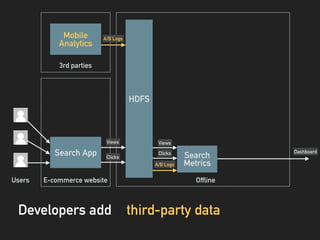 third-party dataDevelopers add
Users E-commerce website
3rd parties
Search App Clicks
Views
A/B LogsMobile
Analytics
Offli...