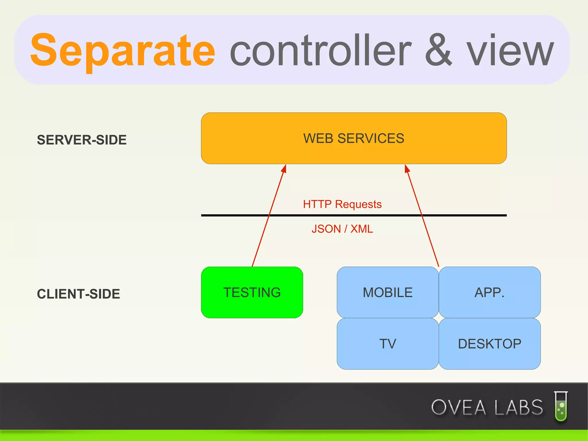 Separate controller & view
SERVER-SIDE             WEB SERVICES



                        HTTP Requests

                         JSON / XML




CLIENT-SIDE   TESTING            MOBILE     APP.


                                      TV   DESKTOP
 