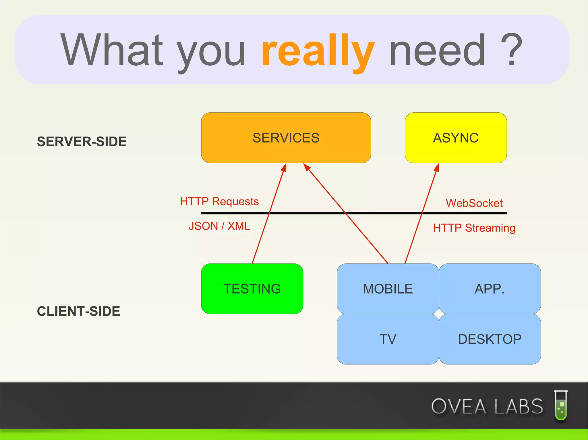 What you really need ?
SERVER-SIDE                 SERVICES            ASYNC



              HTTP Requests                       WebSocket

               JSON / XML                       HTTP Streaming




                     TESTING           MOBILE          APP.
CLIENT-SIDE

                                        TV          DESKTOP
 