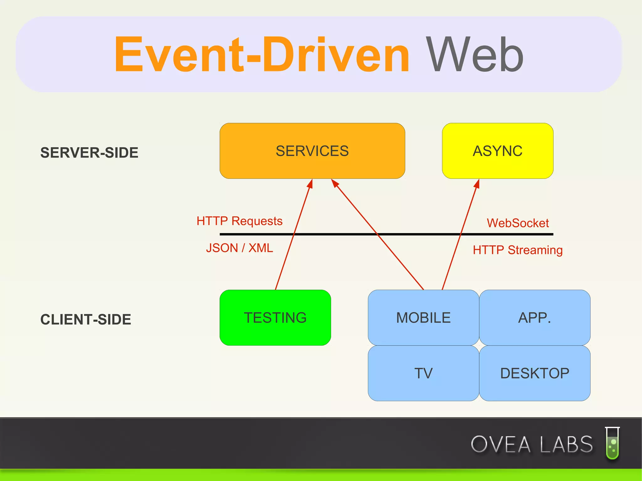Event-Driven Web
SERVER-SIDE                 SERVICES            ASYNC



              HTTP Requests                       WebSocket

               JSON / XML                       HTTP Streaming




CLIENT-SIDE          TESTING           MOBILE          APP.


                                        TV          DESKTOP
 
