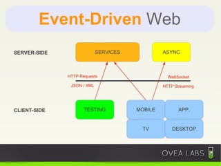 Event-Driven Web
SERVER-SIDE                 SERVICES            ASYNC



              HTTP Requests                       WebSocket

               JSON / XML                       HTTP Streaming




CLIENT-SIDE          TESTING           MOBILE          APP.


                                        TV          DESKTOP
 