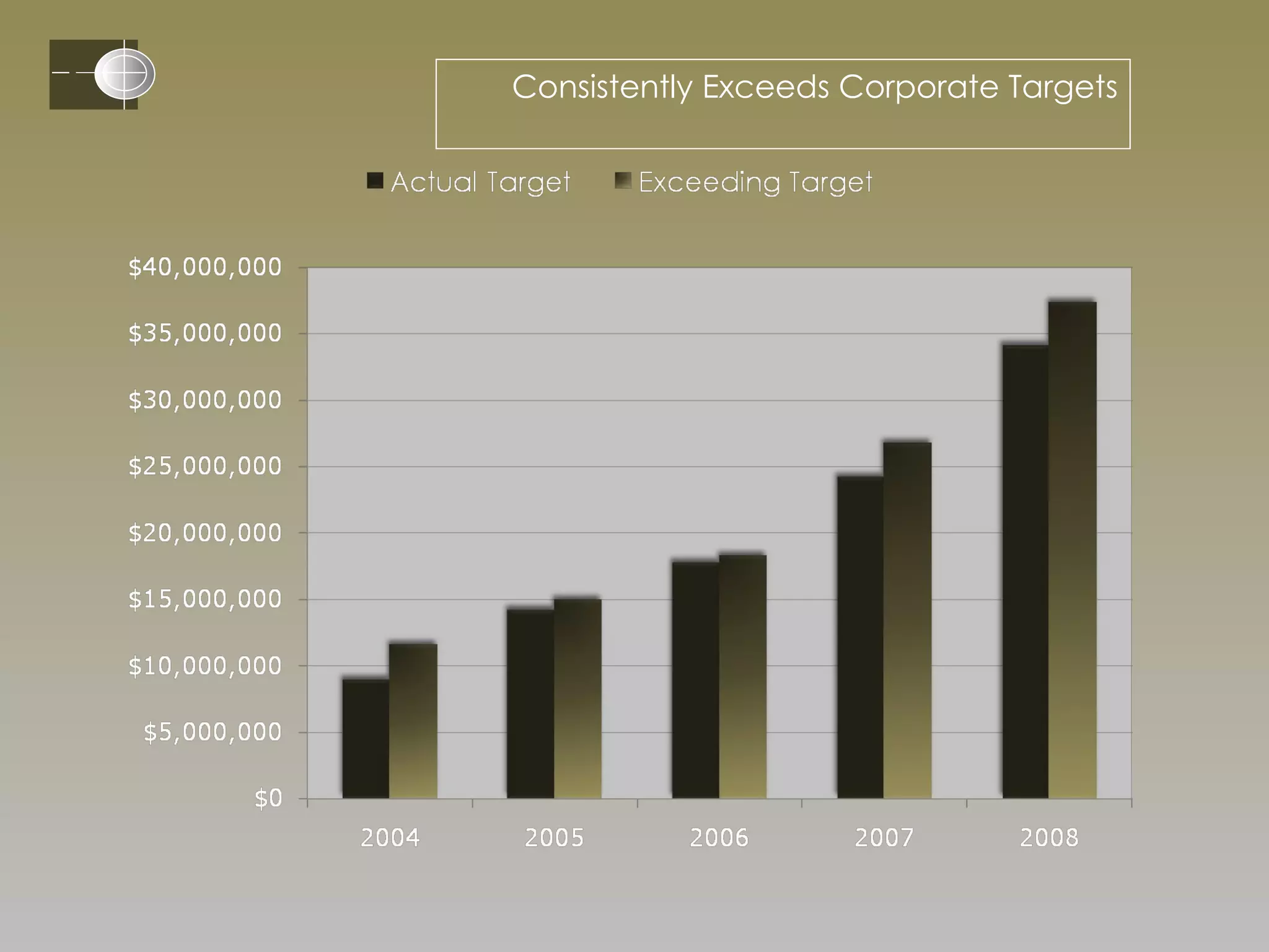 Consistently Exceeds Corporate Targets 