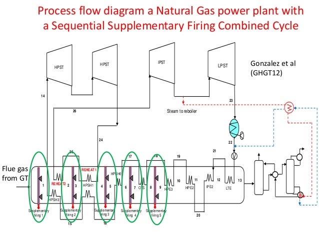 combined cycle power plant process flow diagram a perspective on transition engineering options from combined cycle power plant process flow diagram a perspective on transition engineering options from