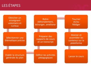 LES ÉTAPES
Dénicher	
  un	
  
enseignant	
  
volontaire	
  et	
  
curieux	
  

Relire	
  
éditorialement,	
  
échanger,	
  améliorer	
  

Tourner	
  
et/ou	
  
Rédiger	
  

SélecMonner	
  une	
  
thémaMque	
  précise	
  

Préparer	
  des	
  
supports	
  de	
  cours	
  
et	
  un	
  transcript	
  

Monter	
  et	
  
assembler	
  les	
  
contenus	
  sur	
  la	
  
plateforme	
  

Etablir	
  la	
  structure	
  
générale	
  du	
  plan	
  

Déﬁnir	
  les	
  acMvités	
  
pédagogiques	
  

Lancer	
  le	
  cours	
  

 