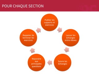POUR CHAQUE SECTION
Publier	
  les	
  
supports	
  et	
  
exercices	
  

Rappeler	
  de	
  
terminer	
  les	
  
exercices	
  

Répondre	
  
aux	
  
principales	
  
quesMons	
  

Lancer	
  les	
  
échanges	
  
entre	
  élèves	
  

Suivre	
  les	
  
échanges	
  

 