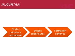 AUJOURD’HUI

Etudes	
  
primaire	
  /	
  
secondaire	
  

Etudes	
  
supérieures	
  

FormaMon	
  
conMnue	
  

 