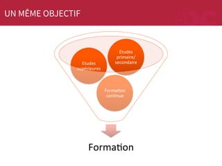 UN MÊME OBJECTIF

Etudes	
  
supérieures	
  

Etudes	
  
primaire/
secondaire	
  

FormaMon	
  
conMnue	
  

FormaMon	
  

 