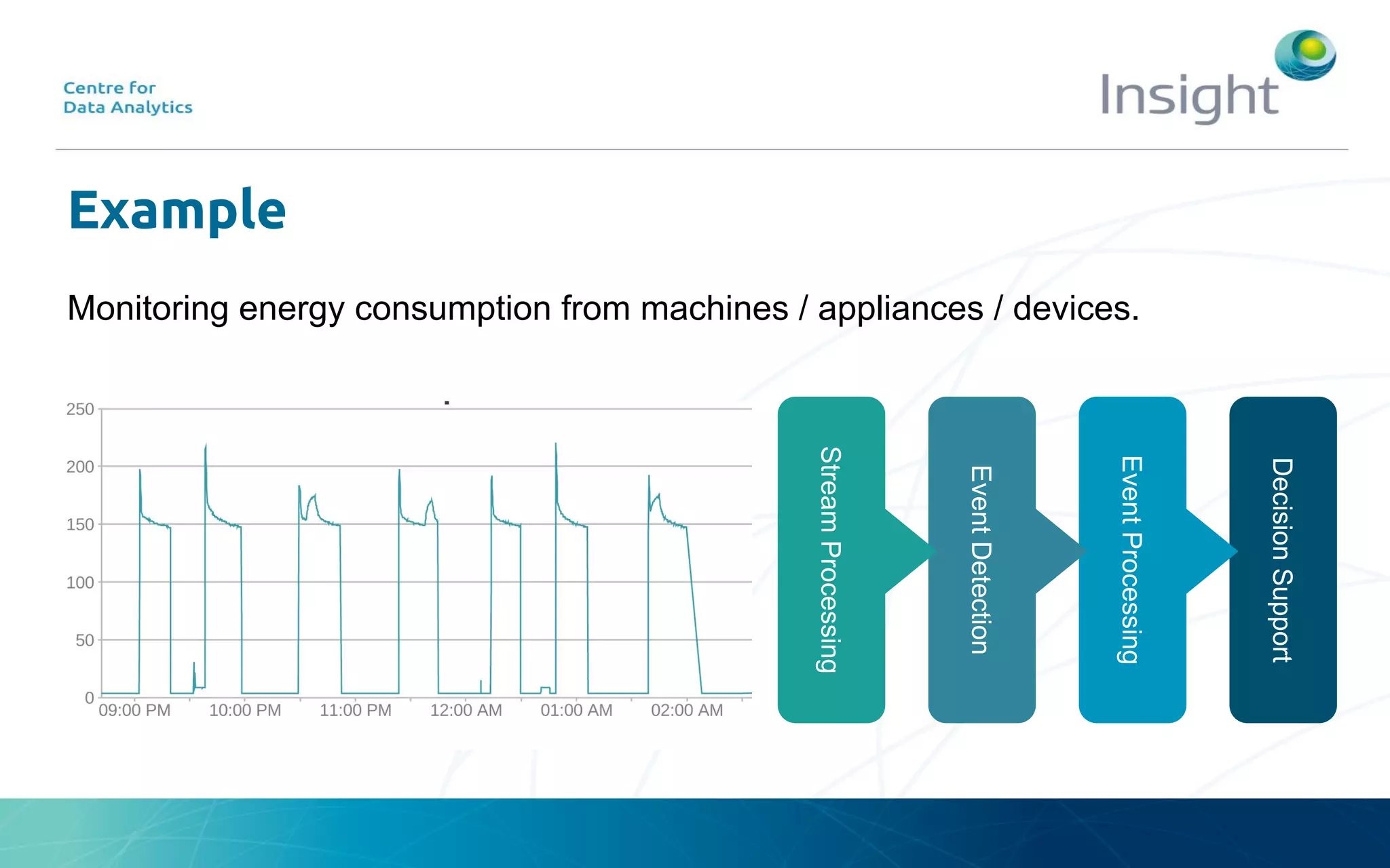 Example
Monitoring energy consumption from machines / appliances / devices.
StreamProcessing
EventDetection
EventProcessing
DecisionSupport
 