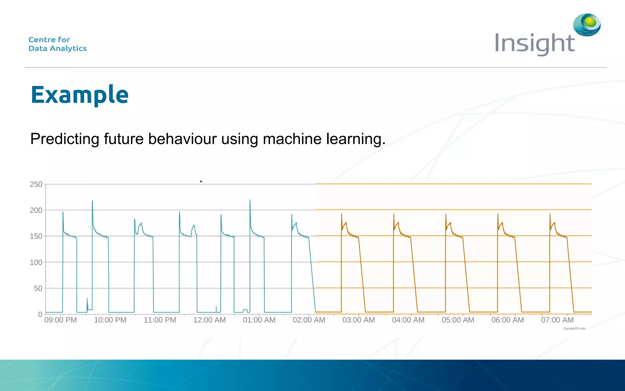 Example
Predicting future behaviour using machine learning.
 