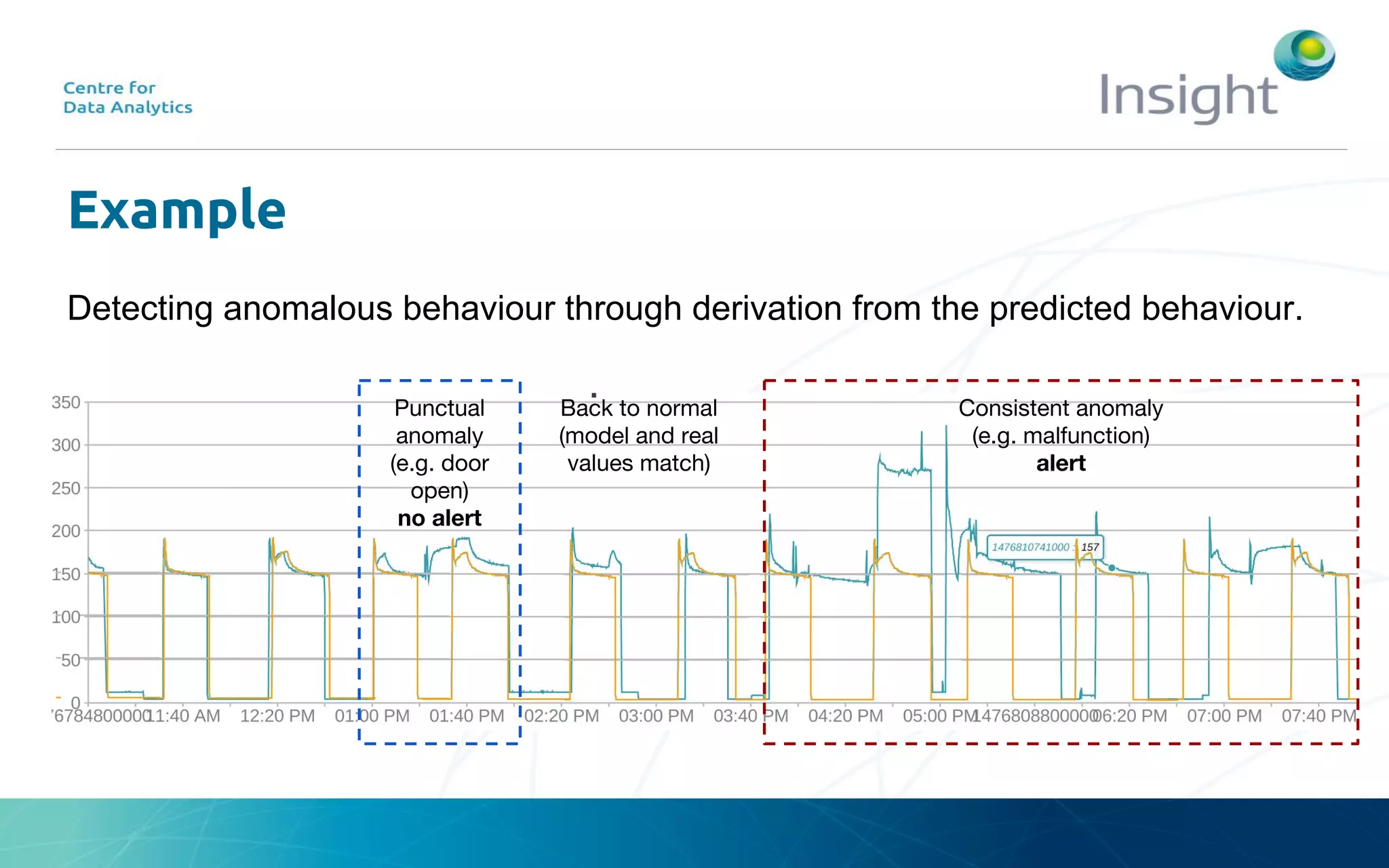 Example
Detecting anomalous behaviour through derivation from the predicted behaviour.
Punctual
anomaly
(e.g. door
open)
no alert
Back to normal
(model and real
values match)
Consistent anomaly
(e.g. malfunction)
alert
 