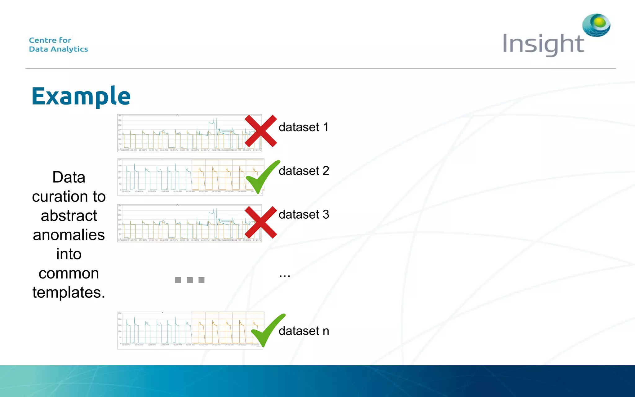 Example
Data
curation to
abstract
anomalies
into
common
templates.
...
dataset 1
dataset 2
dataset 3
…
dataset n
 