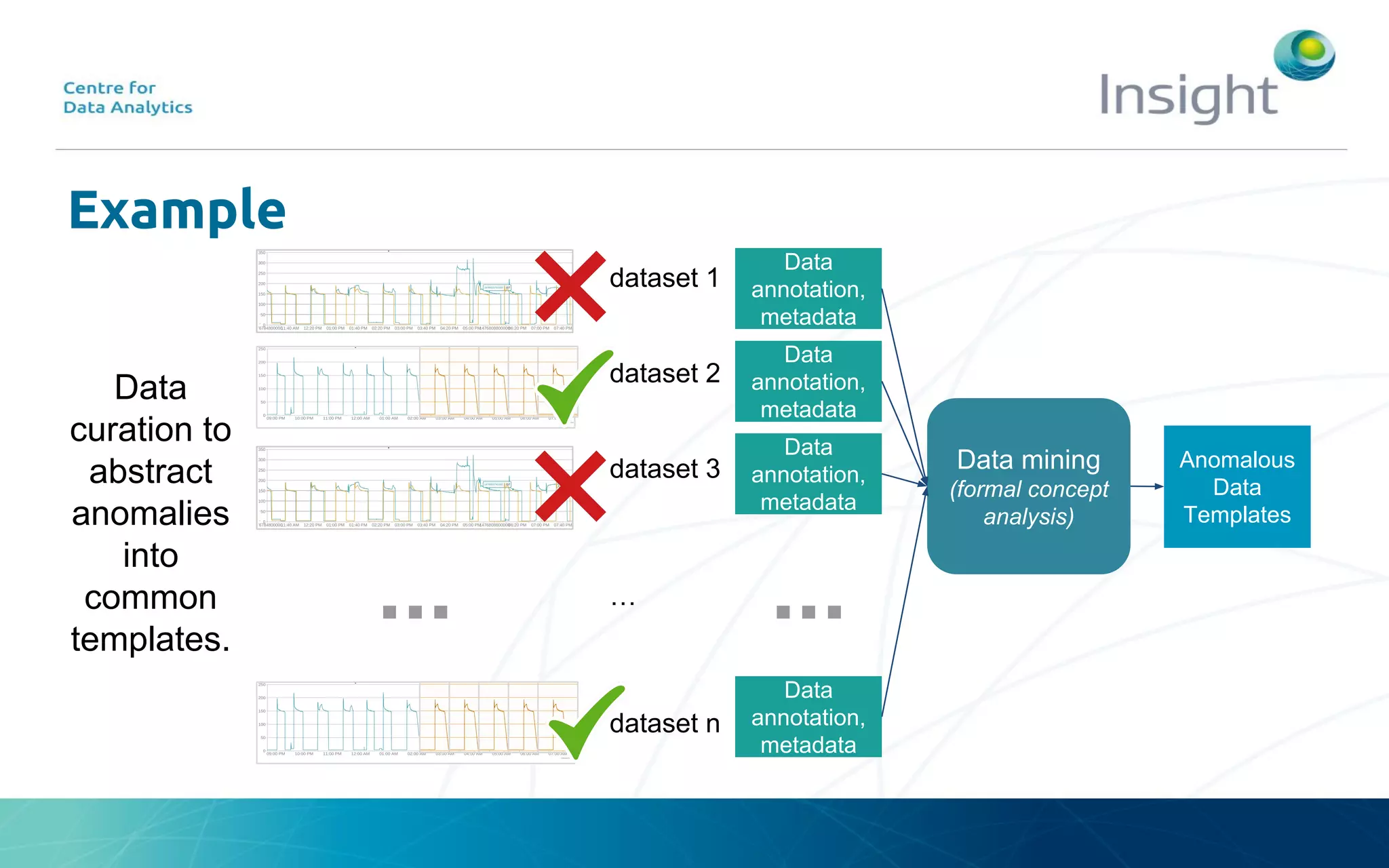 Example
Data
curation to
abstract
anomalies
into
common
templates.
...
dataset 1
dataset 2
dataset 3
…
dataset n
Data
annotation,
metadata
Data
annotation,
metadata
Data
annotation,
metadata
Data
annotation,
metadata
...
Data mining
(formal concept
analysis)
Anomalous
Data
Templates
 
