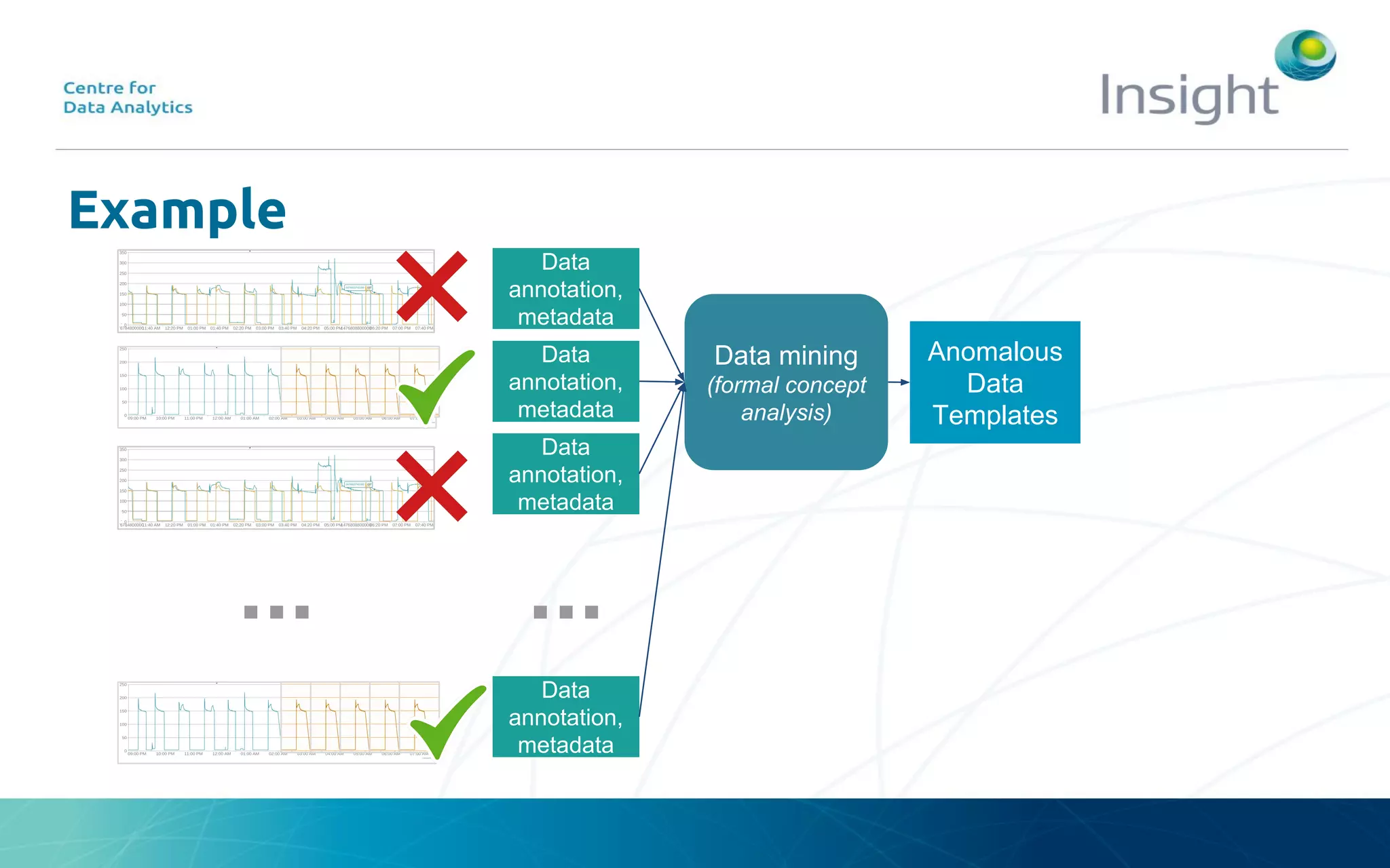 Example
...
Data
annotation,
metadata
Data
annotation,
metadata
Data
annotation,
metadata
Data
annotation,
metadata
...
Data mining
(formal concept
analysis)
Anomalous
Data
Templates
 