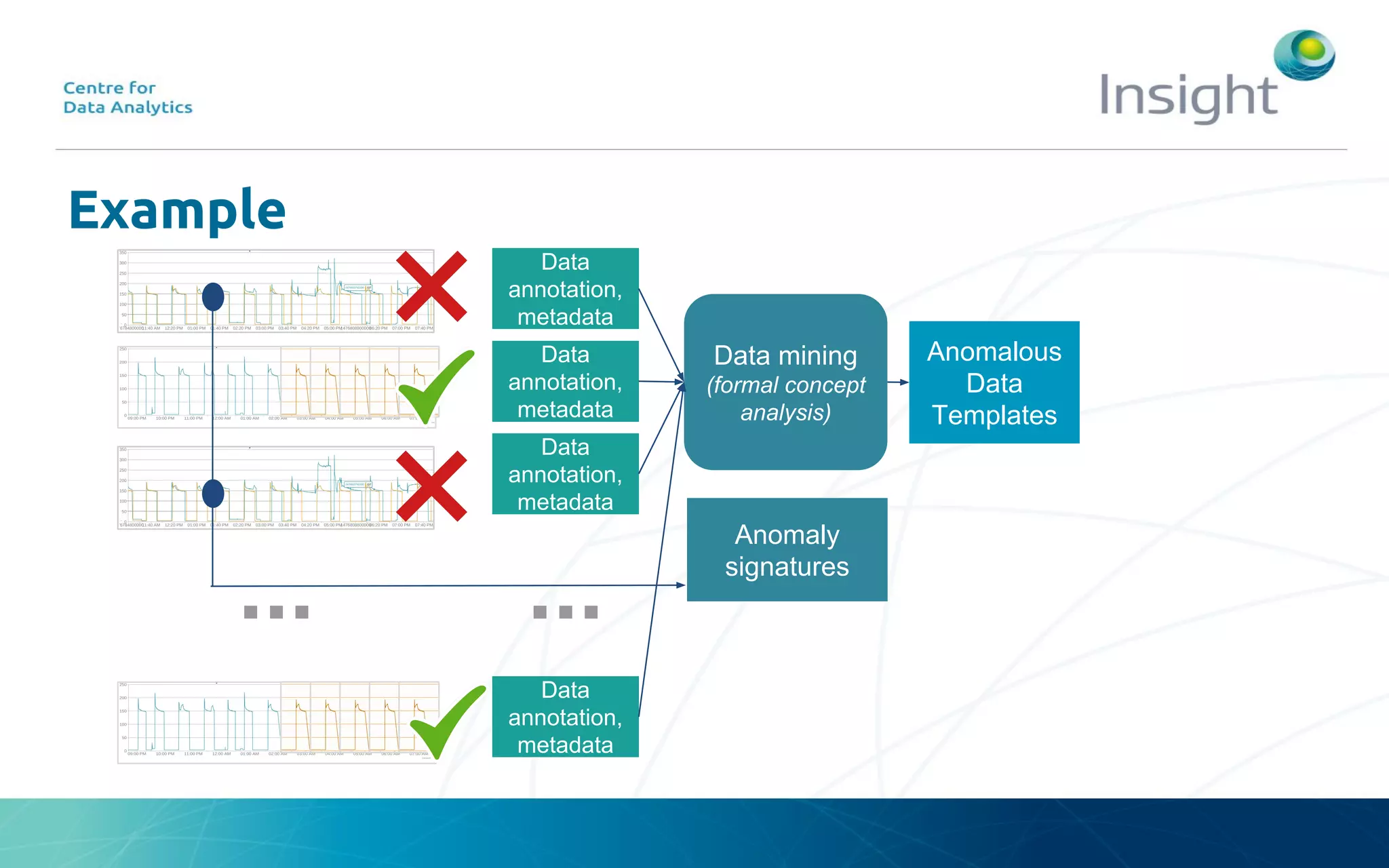 Example
...
Data
annotation,
metadata
Data
annotation,
metadata
Data
annotation,
metadata
Data
annotation,
metadata
...
Data mining
(formal concept
analysis)
Anomalous
Data
Templates
Anomaly
signatures
 
