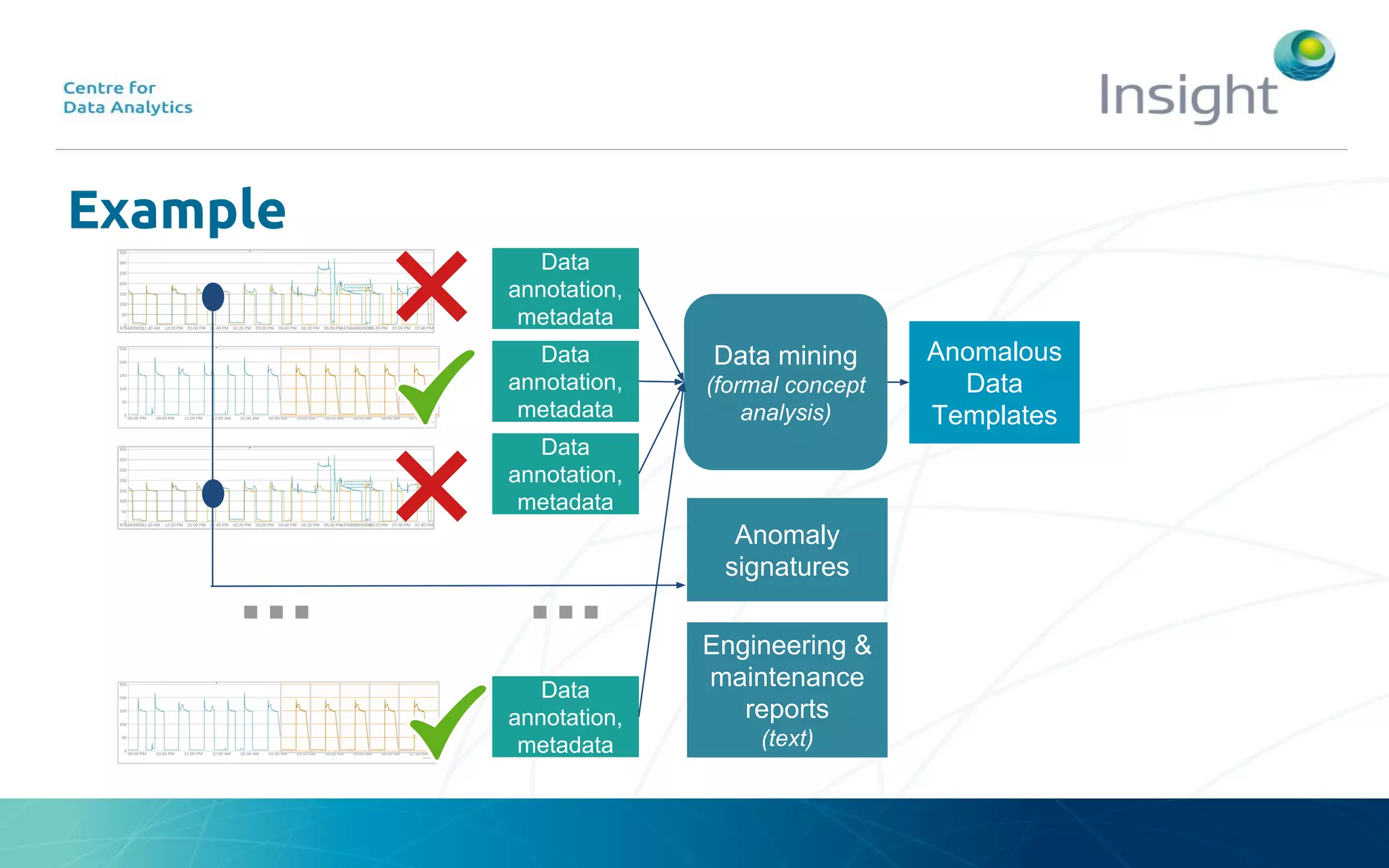 Example
...
Data
annotation,
metadata
Data
annotation,
metadata
Data
annotation,
metadata
Data
annotation,
metadata
...
Data mining
(formal concept
analysis)
Anomalous
Data
Templates
Anomaly
signatures
Engineering &
maintenance
reports
(text)
 