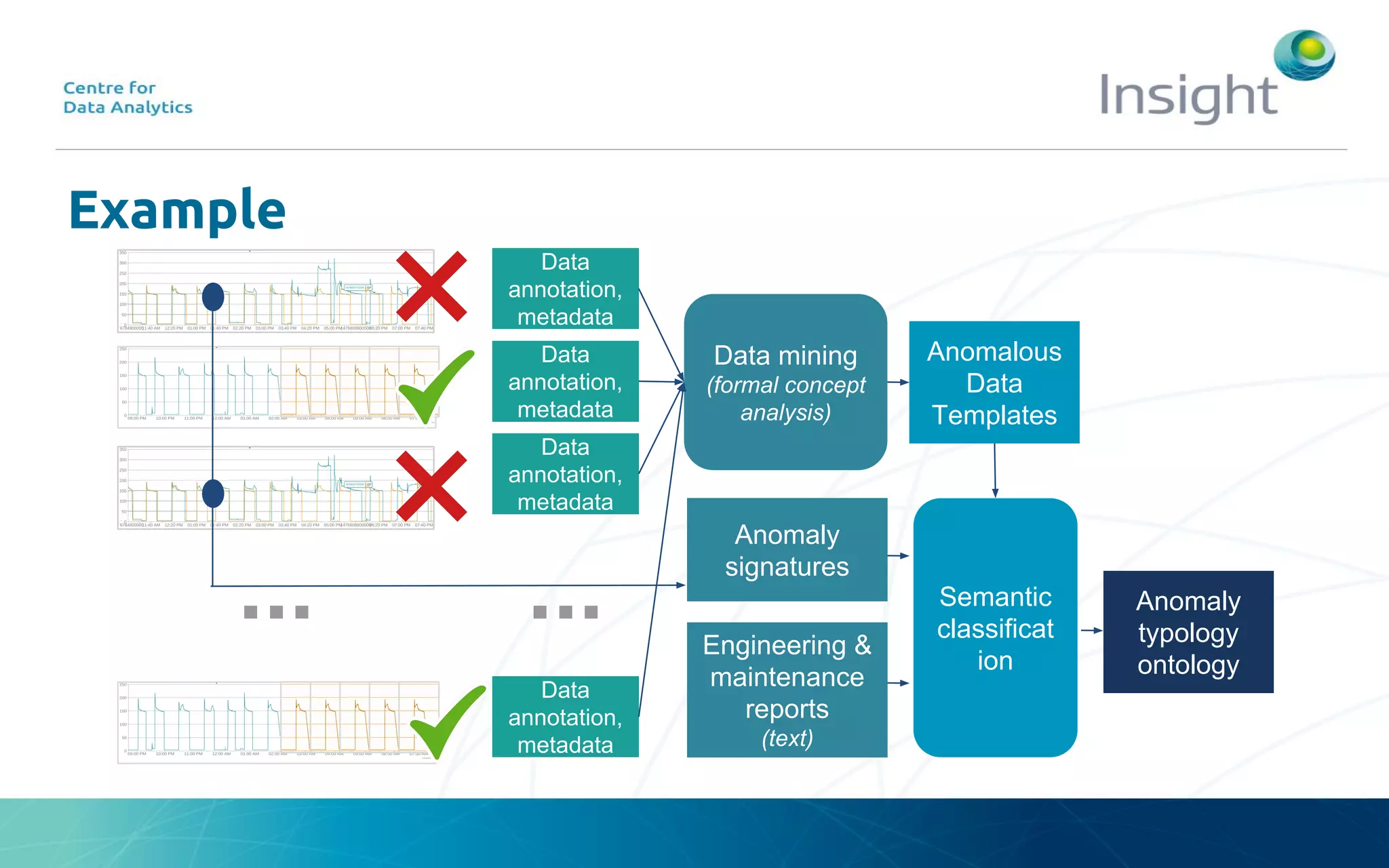 Example
...
Data
annotation,
metadata
Data
annotation,
metadata
Data
annotation,
metadata
Data
annotation,
metadata
...
Data mining
(formal concept
analysis)
Anomalous
Data
Templates
Anomaly
signatures
Engineering &
maintenance
reports
(text)
Semantic
classificat
ion
Anomaly
typology
ontology
 