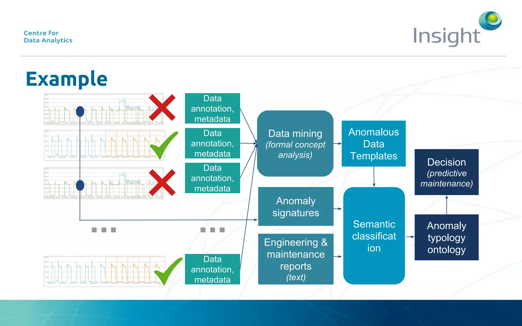 Example
...
Data
annotation,
metadata
Data
annotation,
metadata
Data
annotation,
metadata
Data
annotation,
metadata
...
Data mining
(formal concept
analysis)
Anomalous
Data
Templates
Anomaly
signatures
Engineering &
maintenance
reports
(text)
Semantic
classificat
ion
Anomaly
typology
ontology
Decision
(predictive
maintenance)
 