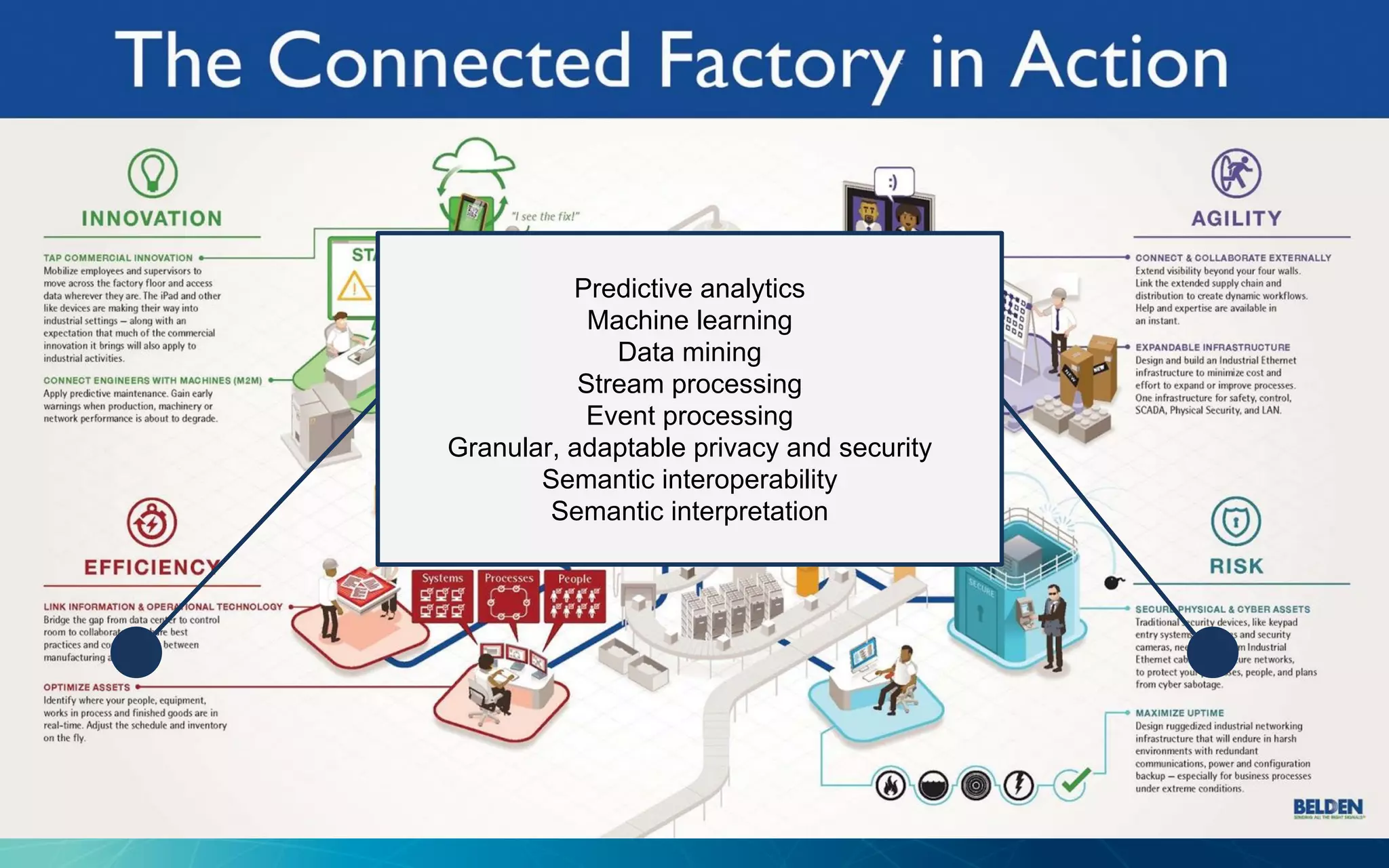 Predictive analytics
Machine learning
Data mining
Stream processing
Event processing
Granular, adaptable privacy and security
Semantic interoperability
Semantic interpretation
 