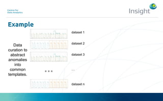 Example
Data
curation to
abstract
anomalies
into
common
templates.
...
dataset 1
dataset 2
dataset 3
…
dataset n
 