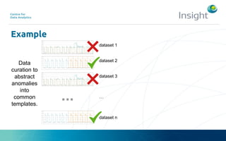 Example
Data
curation to
abstract
anomalies
into
common
templates.
...
dataset 1
dataset 2
dataset 3
…
dataset n
 