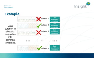 Example
Data
curation to
abstract
anomalies
into
common
templates.
...
dataset 1
dataset 2
dataset 3
…
dataset n
Data
annotation,
metadata
Data
annotation,
metadata
Data
annotation,
metadata
Data
annotation,
metadata
...
 