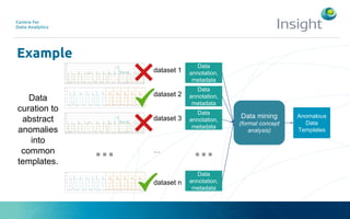 Example
Data
curation to
abstract
anomalies
into
common
templates.
...
dataset 1
dataset 2
dataset 3
…
dataset n
Data
annotation,
metadata
Data
annotation,
metadata
Data
annotation,
metadata
Data
annotation,
metadata
...
Data mining
(formal concept
analysis)
Anomalous
Data
Templates
 