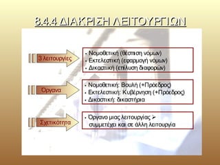 8.4.4 ΔΙΑΚΡΙΣΗ ΛΕΙΤΟΥΡΓΙΩΝ8.4.4 ΔΙΑΚΡΙΣΗ ΛΕΙΤΟΥΡΓΙΩΝ
 Νομοθετική (θέσπιση νόμων)
 Εκτελεστική (εφαρμογή νόμων)
 Δικαστική (επίλυση διαφορών)
3 λειτουργίες
Όργανα
 Όργανο μιας λειτουργίας 
συμμετέχει και σε άλλη λειτουργίαΣχετικότητα
 Νομοθετική: Βουλή (+Πρόεδρος)
 Εκτελεστική: Κυβέρνηση (+Πρόεδρος)
 Δικαστική: δικαστήρια
 