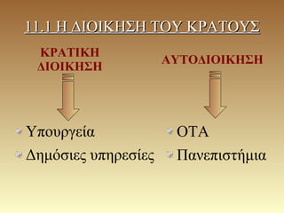 11.1 Η ΔΙΟΙΚΗΣΗ ΤΟΥ ΚΡΑΤΟΥΣ11.1 Η ΔΙΟΙΚΗΣΗ ΤΟΥ ΚΡΑΤΟΥΣ
ΚΡΑΤΙΚΗ
ΔΙΟΙΚΗΣΗ
ΑΥΤΟΔΙΟΙΚΗΣΗ
Υπουργεία
Δημόσιες υπηρεσίες
ΟΤΑ
Πανεπιστήμια
 