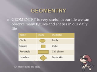  GEOMENTRY is very useful in our life we can
observe many figures and shapes in our daily
life
name shape examples
Circle Earth
Square Cube
Rectangle Cell phone
rhombus Paper kite
An many more are there
 