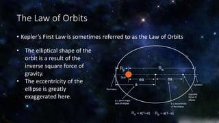 The Law of Orbits 
• Kepler’s First Law is sometimes referred to as the Law of Orbits 
• The elliptical shape of the 
orbit is a result of the 
inverse square force of 
gravity. 
• The eccentricity of the 
ellipse is greatly 
exaggerated here. 
 