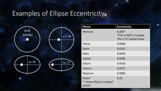 Examples of Ellipse Eccentricity 
Planet Eccentricity 
Mercury 0.206* 
*This is NOT a mistake. 
This is it’s actual value 
Venus 0.0068 
Earth 0.0167 
Mars 0.0934 
Jupiter 0.0485 
Saturn 0.0556 
Uranus 0.0472 
Neptune 0.0086 
Pluto* 
0.25 
* I know Pluto is a dwarf 
planet 
 