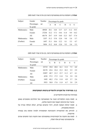 ‫תכנון הלימודים במתמטיקה בחטיבה העליונה‬              ‫43‬



              ‫טבלה 2. התפלגות ציונים במתמטיקה )רמת ‪ (AS‬על פי מגדר לשנת 5002‬


‫‪Subject‬‬         ‫‪Gender‬‬             ‫‪Number‬‬          ‫‪Percentages by grade‬‬
                ‫‪Percentages‬‬        ‫‪sat‬‬              ‫‪A‬‬         ‫‪B‬‬        ‫‪C‬‬        ‫‪D‬‬       ‫‪E‬‬     ‫‪U‬‬
                ‫‪by grade‬‬
‫‪Mathematics‬‬     ‫‪Male‬‬                   ‫02904‬       ‫1.82‬     ‫8.41‬      ‫7.31‬     ‫7.21‬    ‫2.11‬   ‫5.91‬
                ‫‪Female‬‬                 ‫85272‬       ‫2.23‬     ‫3.71‬      ‫6.41‬     ‫8.11‬     ‫9.9‬   ‫2.41‬
                ‫‪All‬‬                    ‫87186‬       ‫7.92‬     ‫9.51‬      ‫0.41‬     ‫3.21‬    ‫7.01‬   ‫4.71‬
‫‪Mathematics‬‬     ‫‪Male‬‬                      ‫7533‬     ‫3.15‬     ‫8.51‬      ‫0.21‬      ‫8.9‬     ‫4.5‬    ‫7.5‬
‫)‪(Further‬‬       ‫‪Female‬‬                    ‫7961‬     ‫1.15‬     ‫6.81‬      ‫2.21‬      ‫1.8‬     ‫3.5‬    ‫7.4‬
                ‫‪All‬‬                       ‫4505‬     ‫2.15‬     ‫8.61‬      ‫0.21‬      ‫3.9‬     ‫4.5‬    ‫3.5‬



              ‫טבלה 3. התפלגות ציונים במתמטיקה )רמת ‪ (AL‬על פי מגדר לשנת 5002‬


‫‪Subject‬‬         ‫‪Gender‬‬              ‫‪Number‬‬         ‫‪Percentages by grade‬‬
                ‫‪Percentages‬‬         ‫‪sat‬‬            ‫‪A‬‬         ‫‪B‬‬        ‫‪C‬‬        ‫‪D‬‬       ‫‪E‬‬      ‫‪U‬‬
                ‫‪by grade‬‬
‫‪Mathematics‬‬     ‫‪Male‬‬                      ‫91723‬     ‫0.93‬     ‫8.02‬      ‫1.61‬    ‫8.11‬     ‫5.7‬    ‫8.4‬

                ‫‪Female‬‬                    ‫87102‬     ‫6.34‬     ‫4.22‬      ‫3.51‬    ‫3.01‬     ‫5.5‬    ‫9.2‬

                ‫‪All‬‬                       ‫79825‬     ‫7.04‬     ‫5.12‬      ‫7.51‬    ‫3.11‬     ‫7.6‬    ‫1.4‬

‫‪Mathematics‬‬     ‫‪Male‬‬                      ‫8324‬      ‫2.75‬     ‫5.71‬      ‫0.11‬      ‫4.7‬    ‫9.3‬    ‫0.3‬

‫)‪(Further‬‬       ‫‪Female‬‬                    ‫5961‬      ‫2.06‬     ‫6.71‬      ‫0.11‬      ‫9.4‬    ‫7.3‬    ‫6.2‬

                ‫‪All‬‬                       ‫3395‬      ‫0.85‬     ‫6.71‬      ‫0.11‬      ‫7.6‬    ‫8.3‬    ‫9.2‬



                      ‫1.6 מטרותיה של תכנית הלימודים ברמות המתקדמות‬
                                                           ‫מטרותיה של תכנית הלימודים הן:‬

‫לפתח בקרב התלמידים הבנה של המתמטיקה ושל תהליכים מתמטיים באופן‬                                     ‫א.‬
                             ‫שיגביר את הביטחון העצמי ואת ההנאה שלהם;‬
‫לפתח יכולות הנמקה לוגיות, זיהוי טיעונים שגויים, יכולת הכללה ובנייה של‬                             ‫ב.‬
                                                      ‫הוכחות מתמטיות;‬
‫להרחיב את המיומנויות והטכניקות המתמטיות ולערוך שימוש בהן בבעיות‬                                   ‫ג.‬
                                                             ‫מורכבות;‬
‫לפתח את ההבנה של הקוהרנטיות במתמטיקה ואת ההבנה כיצד תחומים שונים‬                                  ‫ד.‬
                                        ‫של מתמטיקה קשורים אלה לאלה;‬



                      ‫© כל הזכויות שמורות לאגף לתכנון ולפיתוח תכניות לימודים‬
 