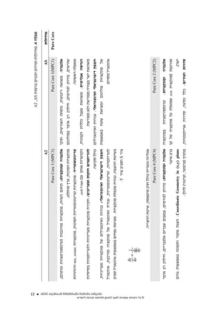 ‫51‬
                                                                                                                                                                                                ‫טבלה 4. מודולות ופירוט תכנים ברמות ‪A2 ,AS‬‬

                                                                                                                                                                     ‫2‪A‬‬                                               ‫‪AS‬‬          ‫מודולות‬
                                                                                                                                                     ‫)3‪Pure Core 3 (MPC‬‬                                 ‫)1‪Pure Core 1(MPC‬‬      ‫‪Pure Core‬‬

                                                                                              ‫אלגברה ופונקציות: תחום וטווח, פונקציות מורכבות )טרנספורמציות וגרפים(,‬         ‫אלגברה: משואה ריבועית, נוסחת השורשים, חוקי‬
                                                                                                                                             ‫פונקציות הפוכות, ערך מוחלט.‬    ‫שורשים, פירוק לגורמים, חילוק רב איבר בפולינום‬
                                                                                              ‫טריגונומטריה: פונקציות טריגונומטריות הפוכות, פונקציות ‪ sec, cosec‬והזהויות‬                                     ‫ממעלה ראשונה.‬
                                                                                                                                              ‫הקושרות אותן עם ‪ tan‬ו-‪.cot‬‬    ‫הנדסה אנליטית: משוואת מעגל כללית וקנונית,‬
                                                                                              ‫לוגריתמים חזקות ומעריכים: חקירת פונקציות מעריכיות ולוגריתמיות בסיסיות‬                   ‫משוואת ישר בצורה מפורשת ולא מפורשת.‬
                                                                                                                                                              ‫כולל סקיצה.‬   ‫חשבון דיפרנציאלי ואינטגראלי: נגזרות ואינטגרלים‬




                                                     ‫תכנון הלימודים במתמטיקה בחטיבה העליונה‬
                                                                                              ‫חשבון דיפרנציאלי ואינטגראלי: נגזרות ואינטגרלים של פונקציות מעריכיות,‬          ‫של פונקציות פולינום ומציאת שטח באמצעות‬
                                                                                              ‫לוגריתמיות, טריגונומטריות, נגזרת ואינטגרל של פונקציה מורכבת, אינטגרל‬                                          ‫אינטגרל מסוים.‬
                                                                                              ‫בשיטת ההצבה, נגזרת מכפלת פונקציות . מציאת נפחים באמצעות אינטגרל סביב‬
                                                                                                                                                       ‫ציר ‪ X‬וסביב ציר ‪.Y‬‬




‫© כל הזכויות שמורות לאגף לתכנון ולפיתוח תכניות לימודים‬
                                                                                                                          ‫אנליזה נומרית כולל חוק סימפסון, שיטת החצייה.‬
                                                                                                                                                     ‫)4‪Pure Core 4 (MPC‬‬                                ‫)2‪Pure Core 2 (MPC‬‬

                                                                                              ‫אלגברה ופונקציות: טרנספורמציות בפונקציה אלגברה ופונקציות: פירוק לגורמים, צמצום שברים אלגבריים, חילוק רב איבר‬
                                                                                                                                                          ‫מורכבת )פונקצית ‪ cos‬שפועלת על פונקציה של קו ברב איבר‬
                                                                                              ‫‪ :Coordinate Geometry in (x,y) plane‬הצגת מקור ותמונה באמצעות גורם‬                                           ‫ישר(.‬
                                                                                                                                         ‫סדרות וטורים: כלל נסיגה, סדרות אריתמטיות, מתווך )פרמטר, קרטזי( להלן:‬
 