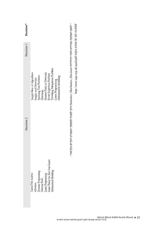 ‫54‬   ‫סקירת ספרות בחמש מדינות נפרדות‬



                                                                                                                                       ‫2 ‪Decision‬‬                                              ‫1 ‪Decision‬‬     ‫*‪Decision‬‬




                                                                                                                    ‫* לשם העמקה בפירוט תכני היחידות ‪ Statistics ,Mechanics ,Decision‬ניתן לפנות למסמך המפרט הקיים בקישור:‬
                                                                                                                                                                   ‫‪http://store.aqa.org.uk/qual/pdf/AQA-6360-W-SP-10.PDF‬‬




‫© כל הזכויות שמורות לאגף לתכנון ולפיתוח תכניות לימודים‬
                                      ‫51‬     ‫סקירת ספרות בחמש מדינות נפרדות‬
 
