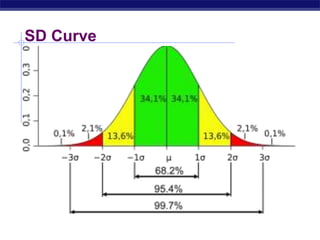SD Curve
 