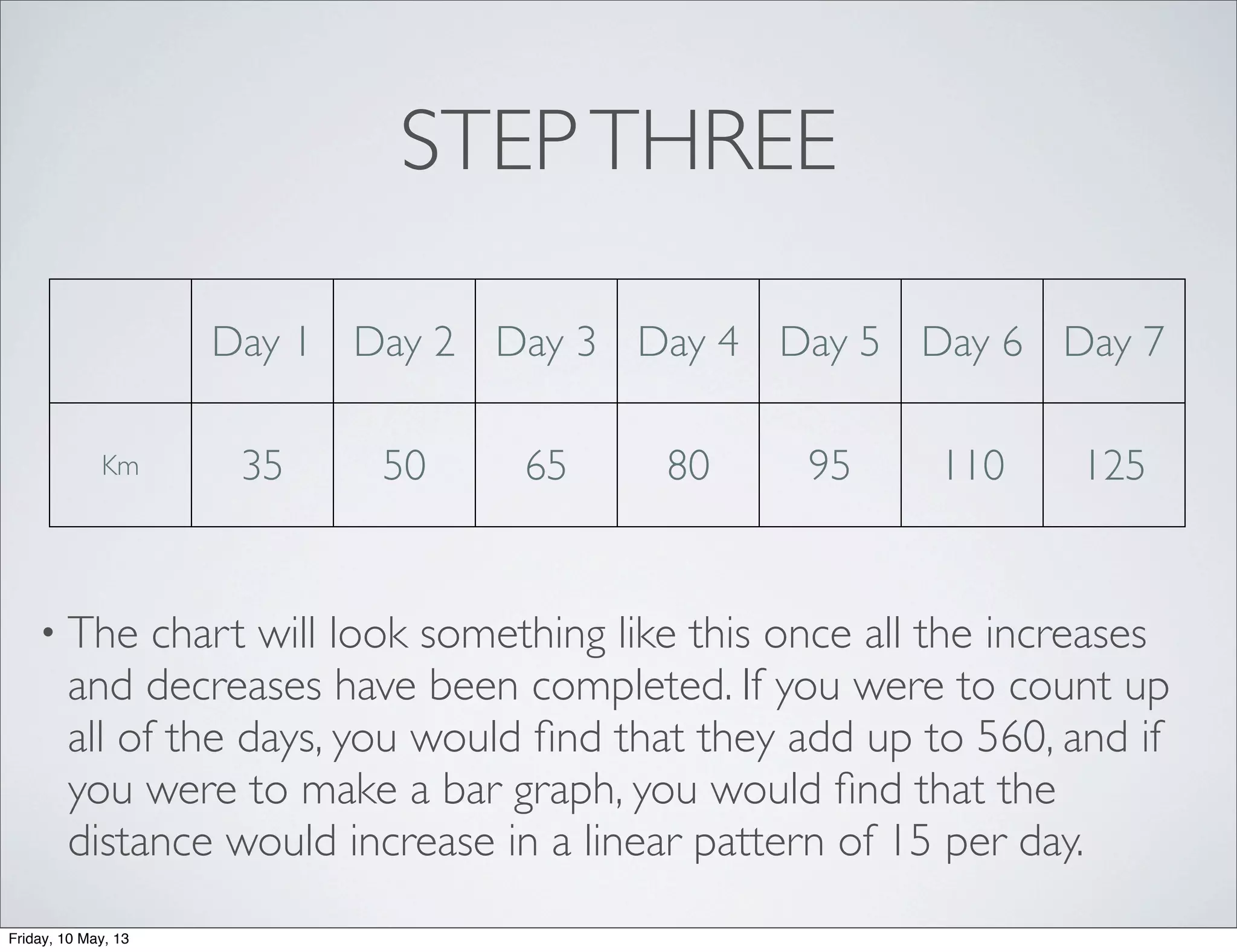 STEPTHREE
• The chart will look something like this once all the increases
and decreases have been completed. If you were to count up
all of the days, you would ﬁnd that they add up to 560, and if
you were to make a bar graph, you would ﬁnd that the
distance would increase in a linear pattern of 15 per day.
Day 1 Day 2 Day 3 Day 4 Day 5 Day 6 Day 7
Km 35 50 65 80 95 110 125
Friday, 10 May, 13
 